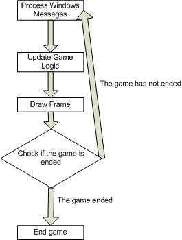 Simple Game Loop